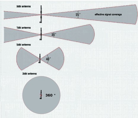 9 dbi 7dbi 6dbi 2 dbi range wireless