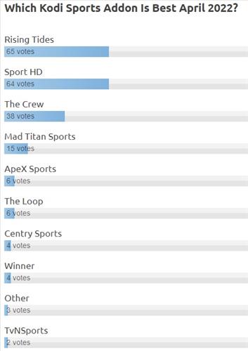 Best Kodi Sports Addons April 2022 Poll Results
