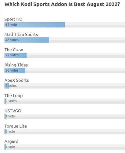 Best Kodi Sports Addons September 2022 Poll